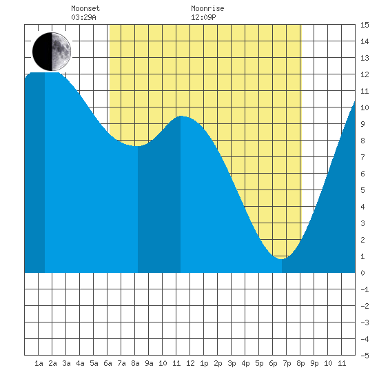 Longbranch tide chart for Tuesday, April 20, 2021