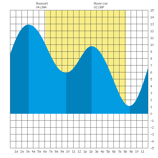 Longbranch tide chart for Thursday, April 22, 2021