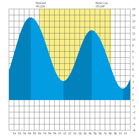 Longbranch tide chart for Saturday, April 24, 2021