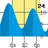 Longbranch tide chart for Saturday, April 24, 2021