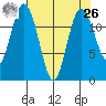 Longbranch tide chart for Monday, April 26, 2021