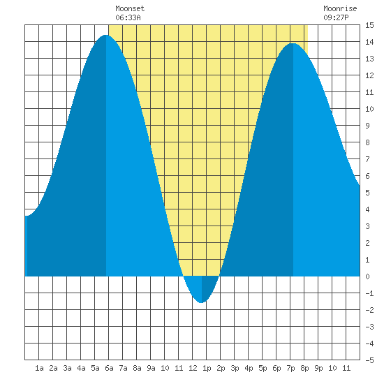 Longbranch tide chart for Tuesday, April 27, 2021