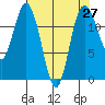 Longbranch tide chart for Tuesday, April 27, 2021