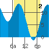 Longbranch tide chart for Friday, April 2, 2021