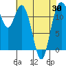 Longbranch tide chart for Friday, April 30, 2021