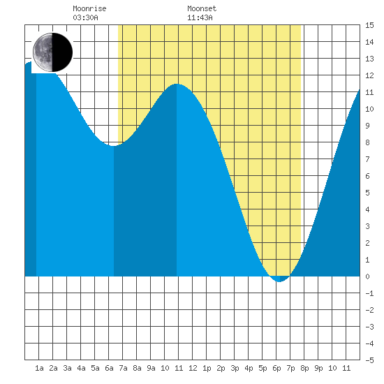Longbranch tide chart for Sunday, April 4, 2021