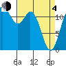 Longbranch tide chart for Sunday, April 4, 2021
