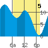 Longbranch tide chart for Monday, April 5, 2021