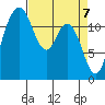 Longbranch tide chart for Wednesday, April 7, 2021