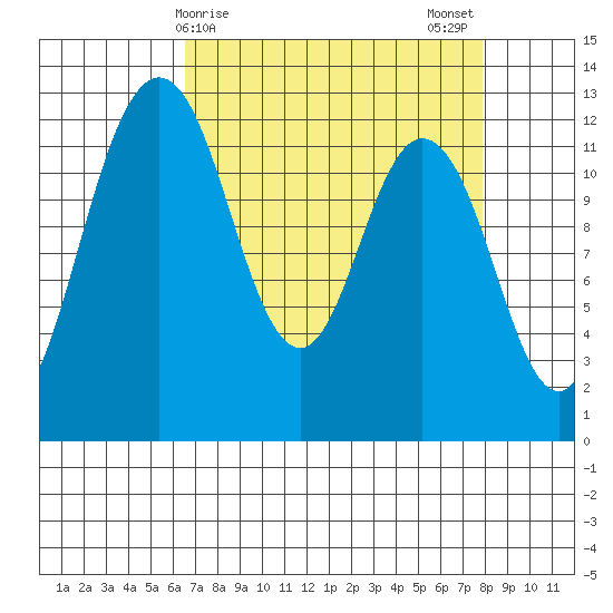 Longbranch tide chart for Friday, April 9, 2021