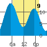 Longbranch tide chart for Friday, April 9, 2021