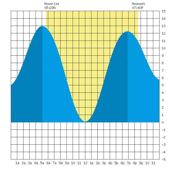 Longbranch tide chart for Monday, May 10, 2021