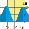 Longbranch tide chart for Monday, May 10, 2021