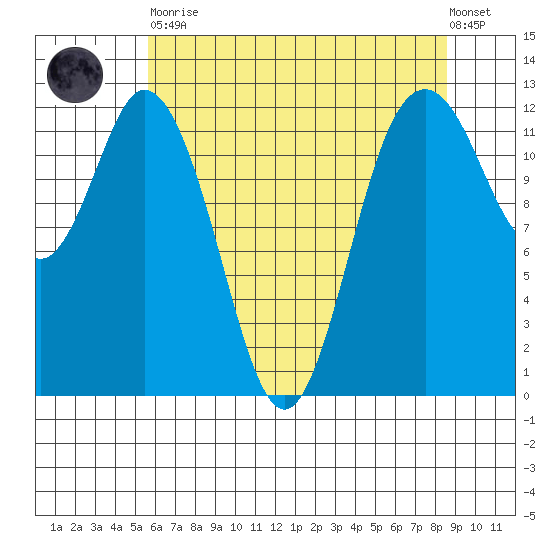 Longbranch tide chart for Tuesday, May 11, 2021