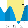 Longbranch tide chart for Saturday, May 1, 2021