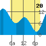 Longbranch tide chart for Thursday, May 20, 2021