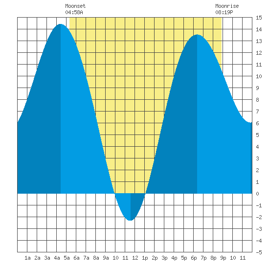 Longbranch tide chart for Tuesday, May 25, 2021