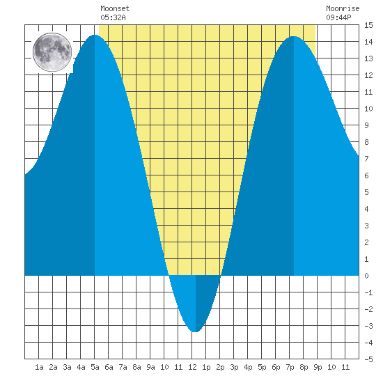 Longbranch tide chart for Wednesday, May 26, 2021