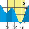 Longbranch tide chart for Sunday, May 2, 2021