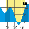 Longbranch tide chart for Sunday, May 30, 2021