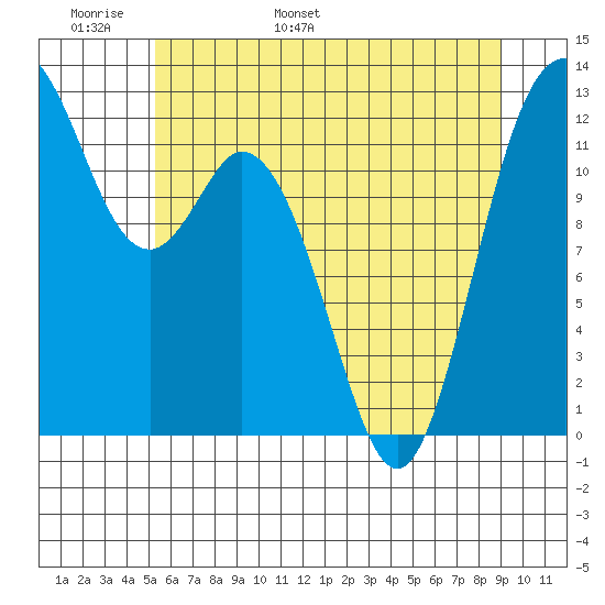 Longbranch tide chart for Monday, May 31, 2021