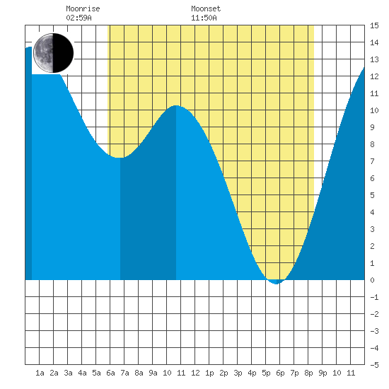 Longbranch tide chart for Monday, May 3, 2021