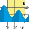 Longbranch tide chart for Thursday, May 6, 2021