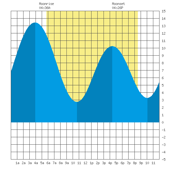 Longbranch tide chart for Friday, May 7, 2021