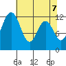 Longbranch tide chart for Friday, May 7, 2021