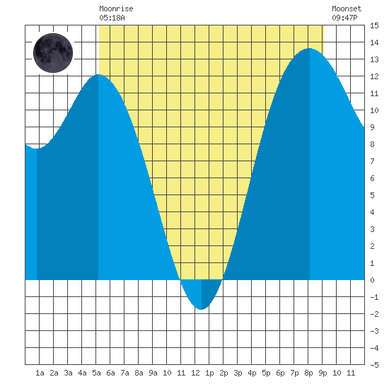 Longbranch tide chart for Thursday, June 10, 2021