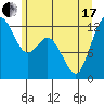 Longbranch tide chart for Thursday, June 17, 2021