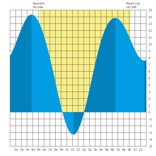 Longbranch tide chart for Wednesday, June 23, 2021