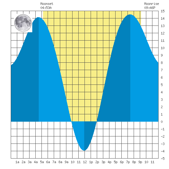 Longbranch tide chart for Thursday, June 24, 2021