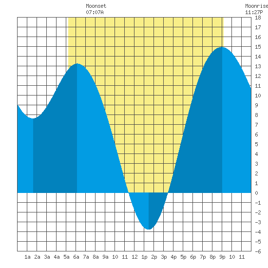 Longbranch tide chart for Saturday, June 26, 2021