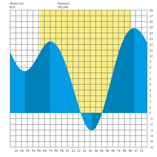 Longbranch tide chart for Sunday, June 27, 2021