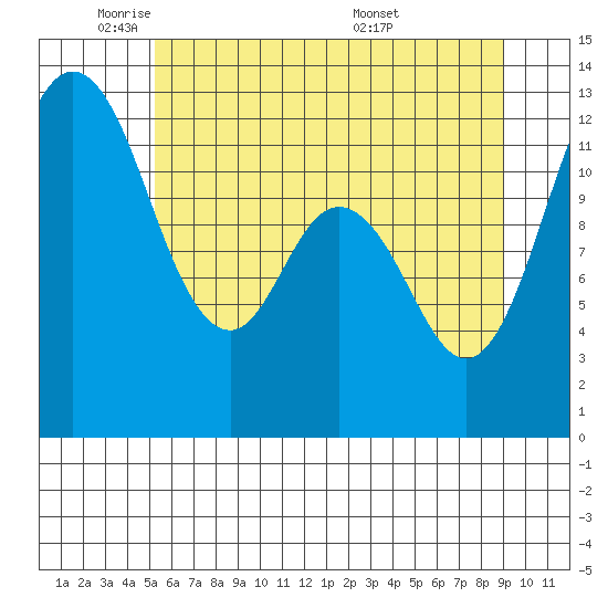 Longbranch tide chart for Thursday, June 3, 2021