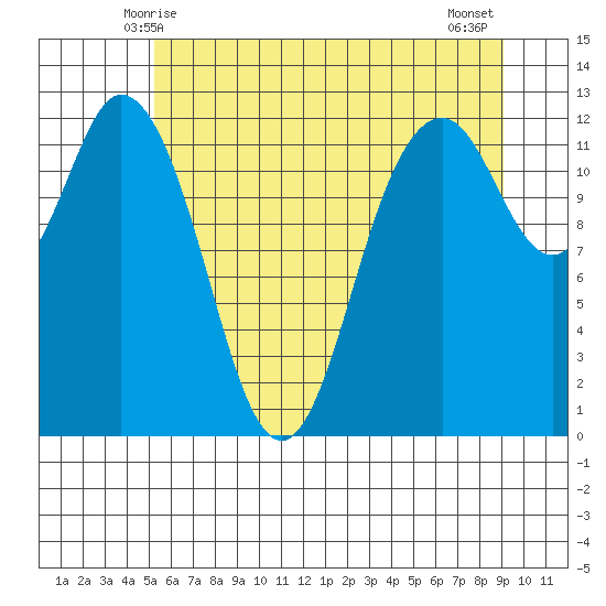 Longbranch tide chart for Monday, June 7, 2021