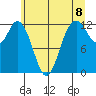 Longbranch tide chart for Tuesday, June 8, 2021