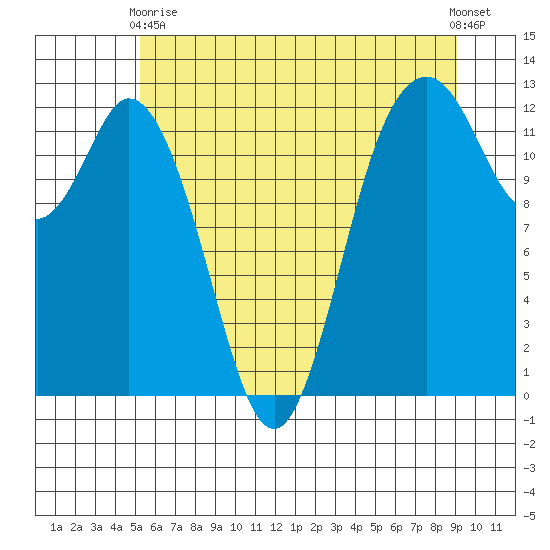Longbranch tide chart for Wednesday, June 9, 2021