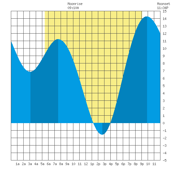 Longbranch tide chart for Tuesday, July 13, 2021