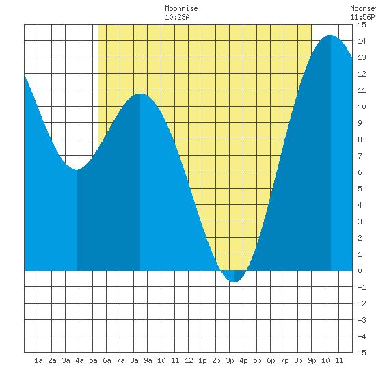 Longbranch tide chart for Wednesday, July 14, 2021