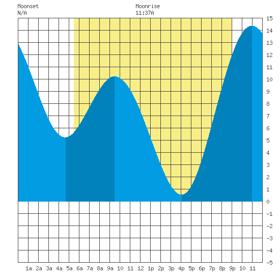 Longbranch tide chart for Thursday, July 15, 2021