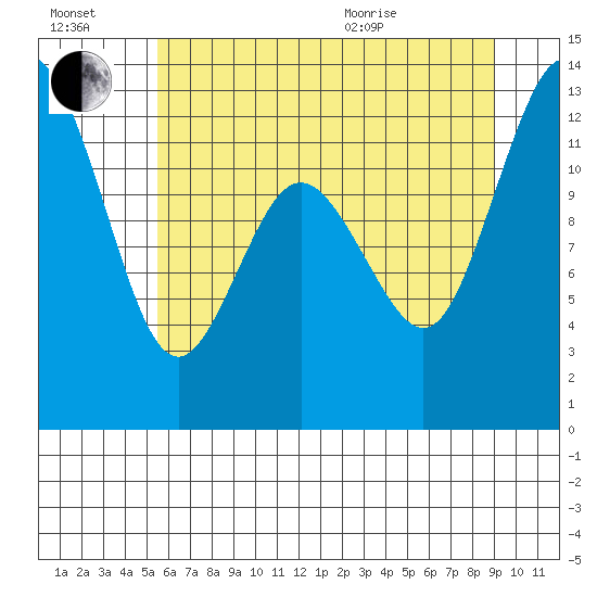 Longbranch tide chart for Saturday, July 17, 2021