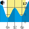 Longbranch tide chart for Saturday, July 17, 2021