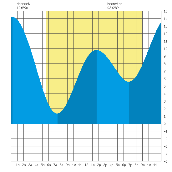 Longbranch tide chart for Sunday, July 18, 2021