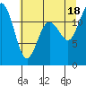 Longbranch tide chart for Sunday, July 18, 2021