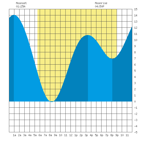 Longbranch tide chart for Monday, July 19, 2021