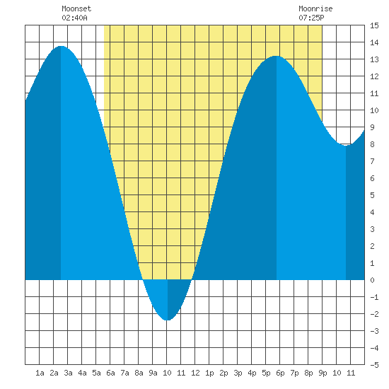 Longbranch tide chart for Wednesday, July 21, 2021
