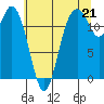 Longbranch tide chart for Wednesday, July 21, 2021