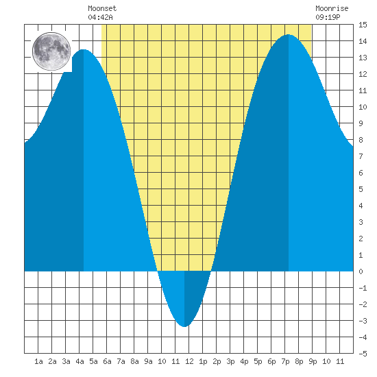 Longbranch tide chart for Friday, July 23, 2021